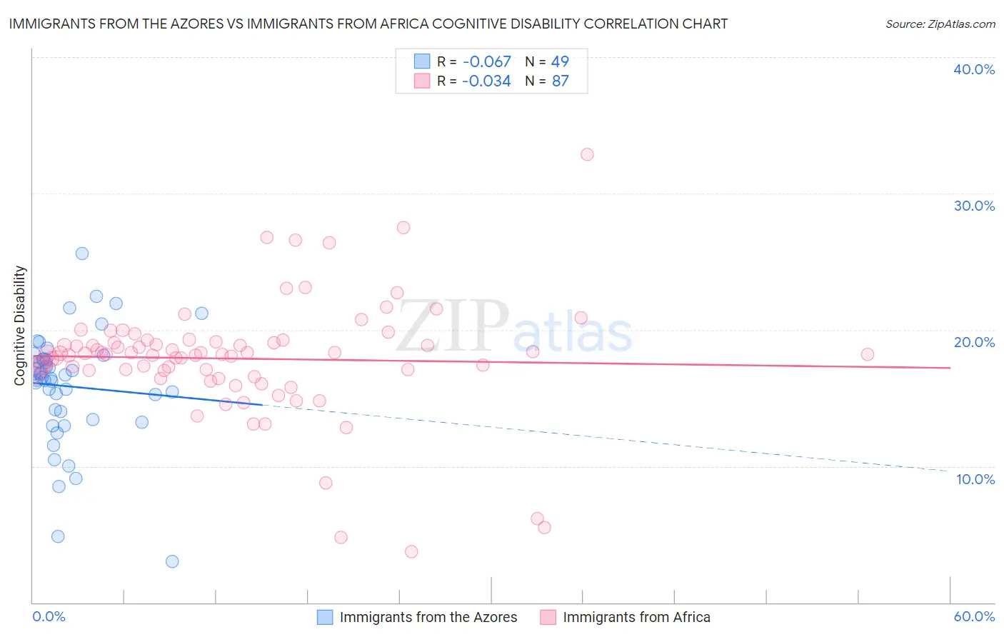 Immigrants from the Azores vs Immigrants from Africa Cognitive Disability