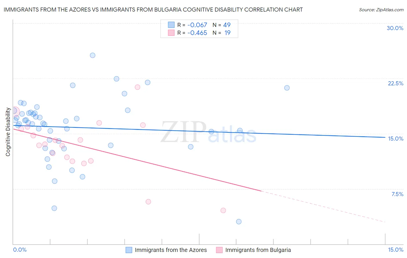 Immigrants from the Azores vs Immigrants from Bulgaria Cognitive Disability