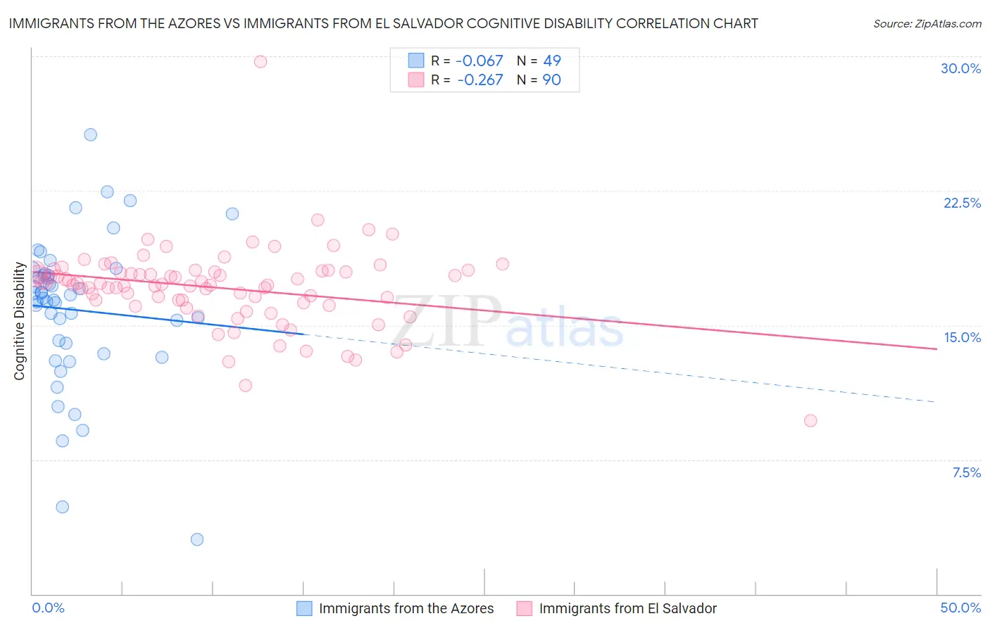 Immigrants from the Azores vs Immigrants from El Salvador Cognitive Disability