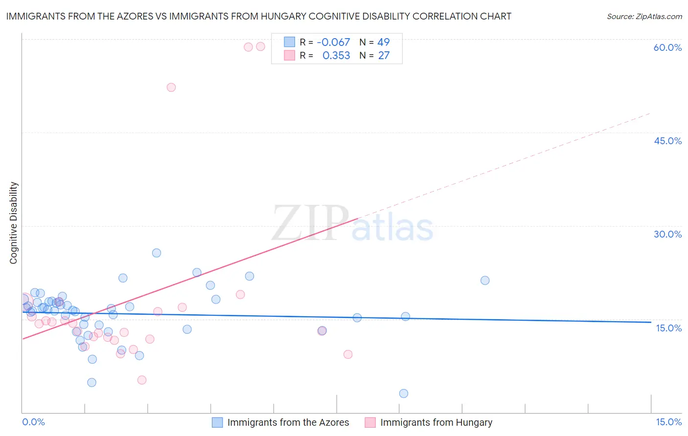 Immigrants from the Azores vs Immigrants from Hungary Cognitive Disability