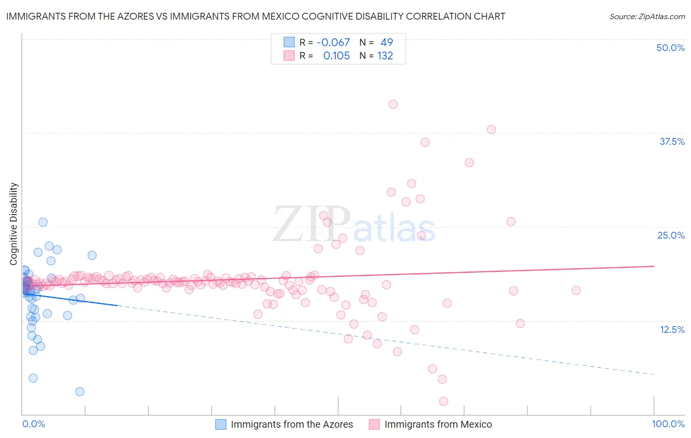 Immigrants from the Azores vs Immigrants from Mexico Cognitive Disability