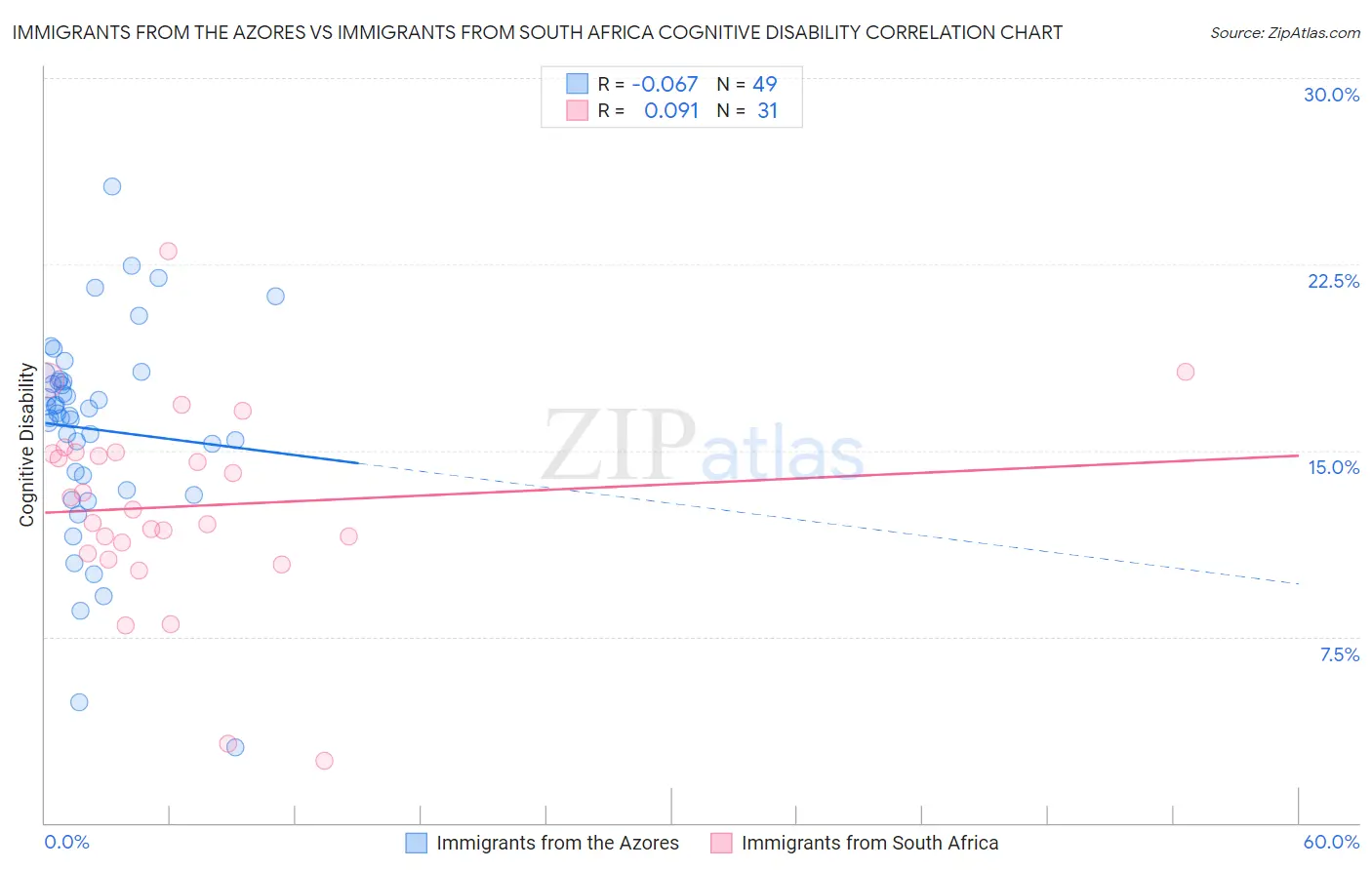 Immigrants from the Azores vs Immigrants from South Africa Cognitive Disability