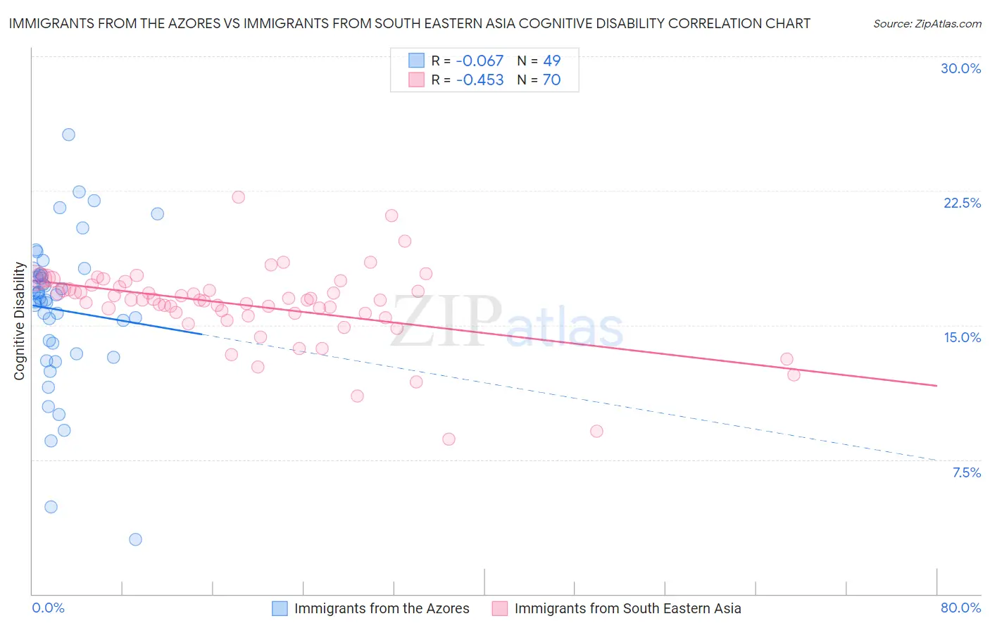 Immigrants from the Azores vs Immigrants from South Eastern Asia Cognitive Disability