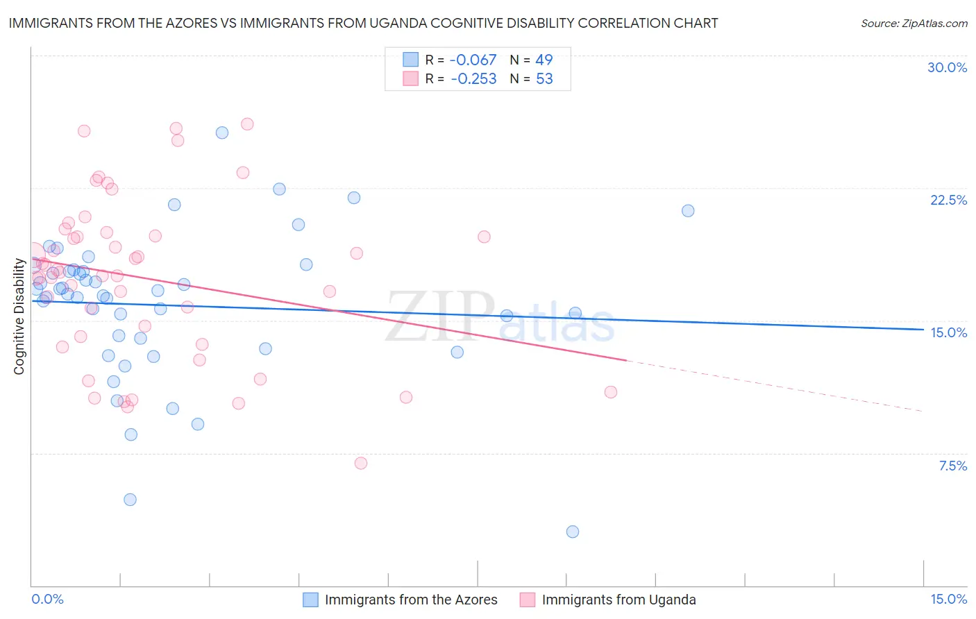 Immigrants from the Azores vs Immigrants from Uganda Cognitive Disability