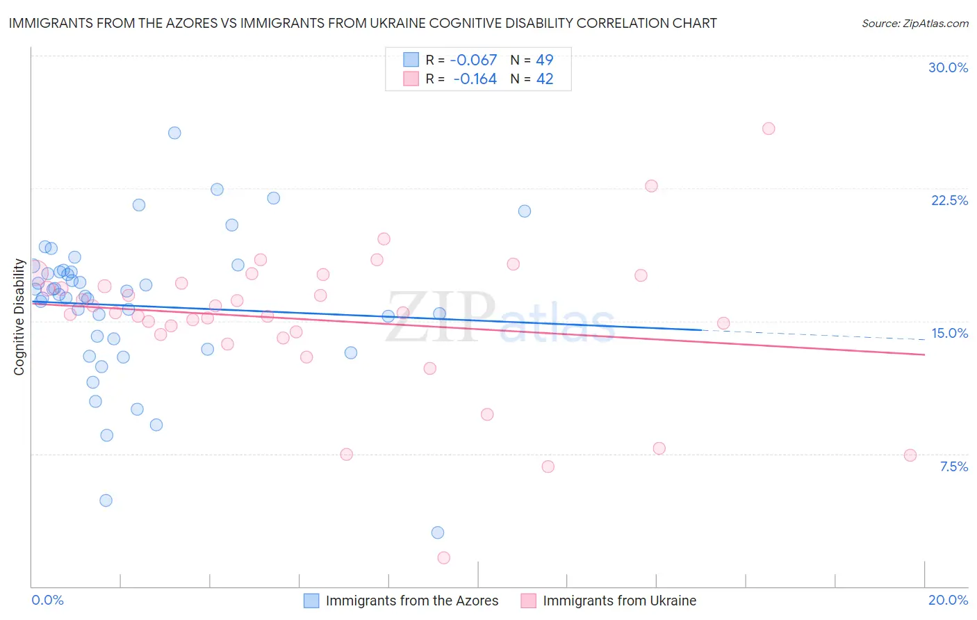 Immigrants from the Azores vs Immigrants from Ukraine Cognitive Disability