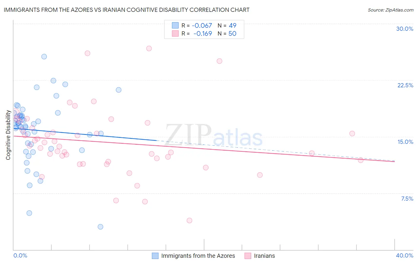 Immigrants from the Azores vs Iranian Cognitive Disability