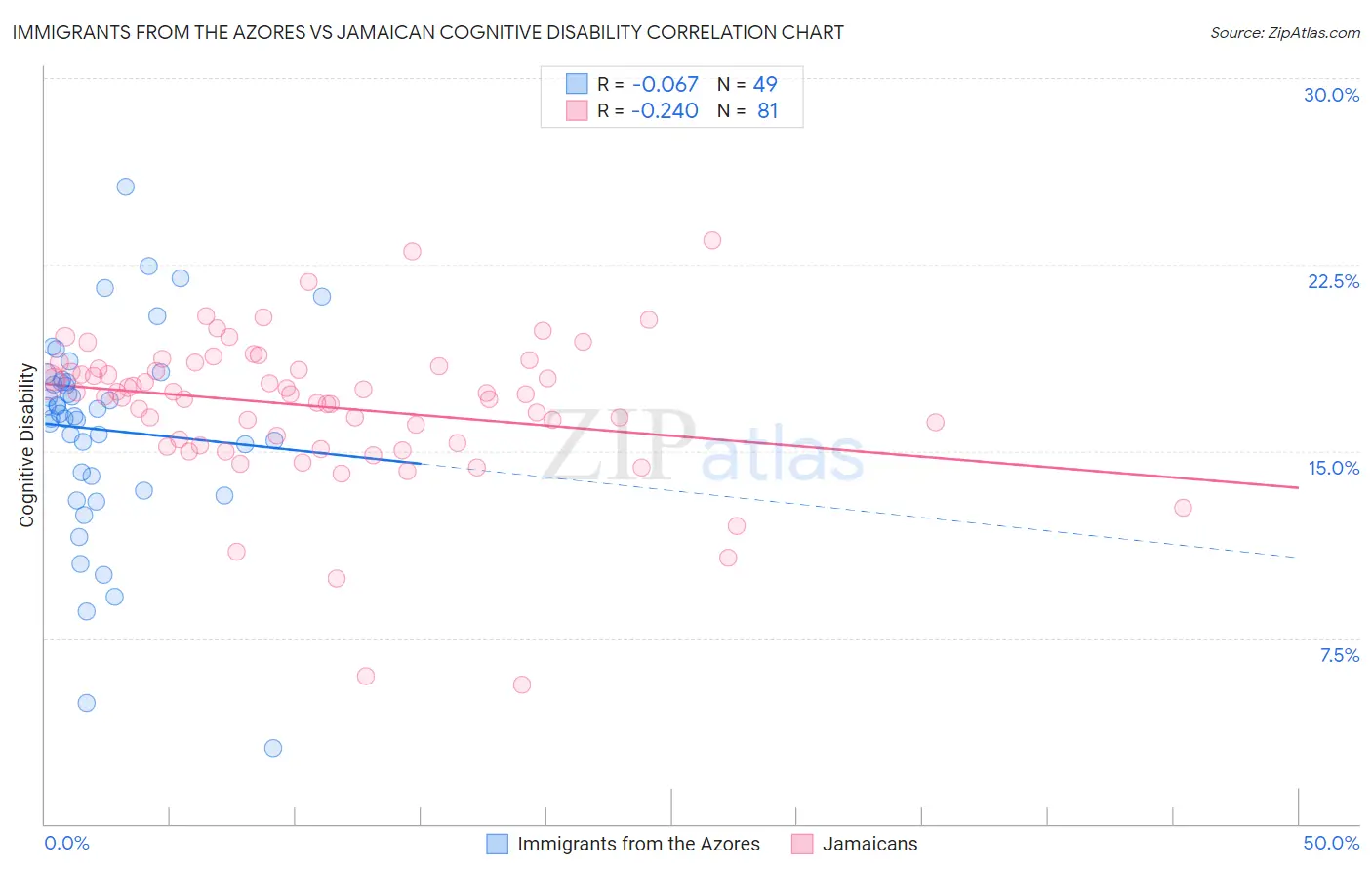 Immigrants from the Azores vs Jamaican Cognitive Disability