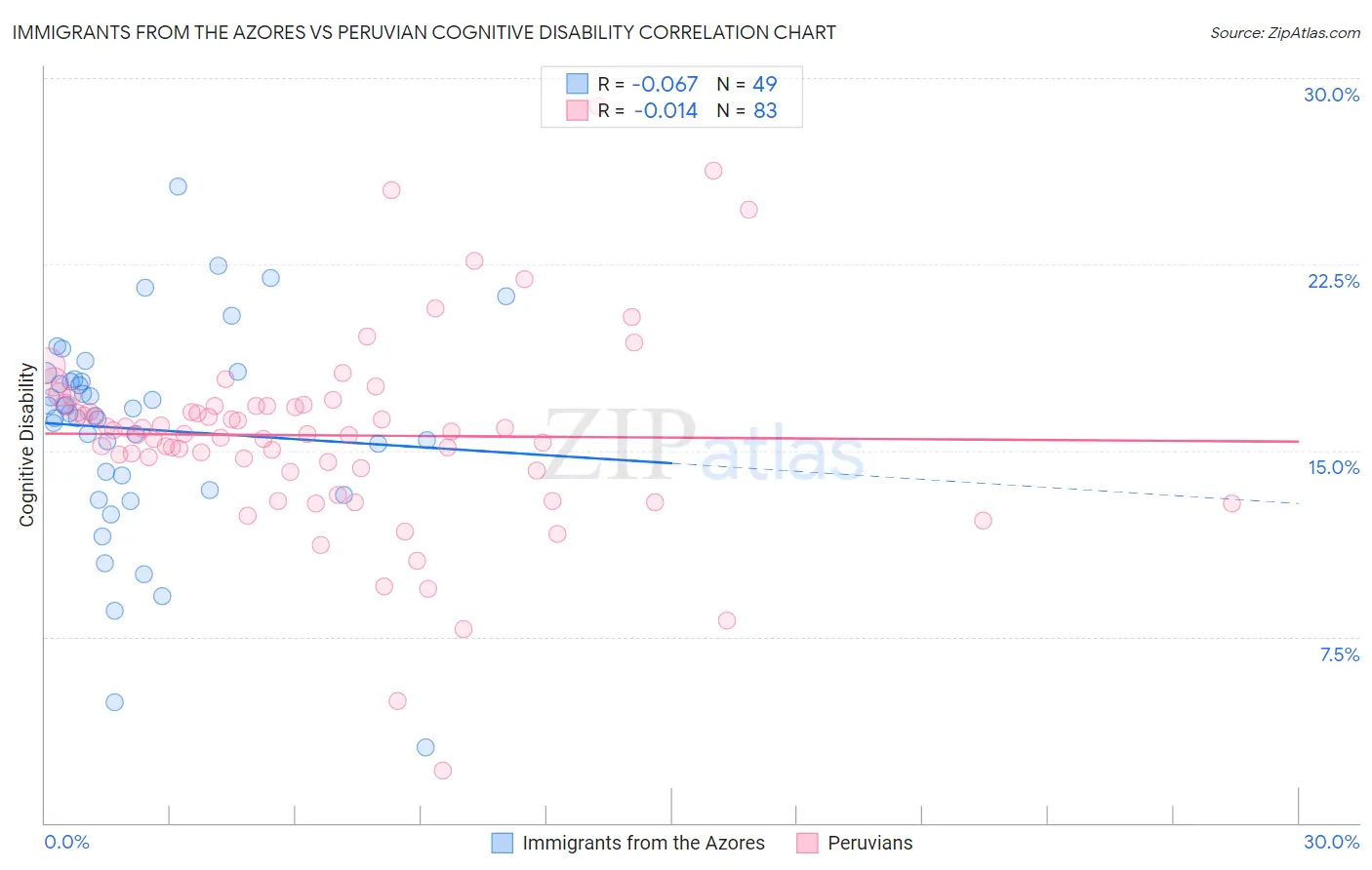 Immigrants from the Azores vs Peruvian Cognitive Disability