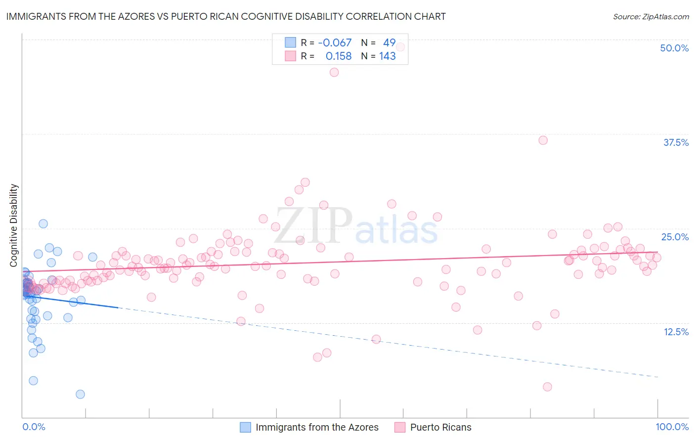 Immigrants from the Azores vs Puerto Rican Cognitive Disability