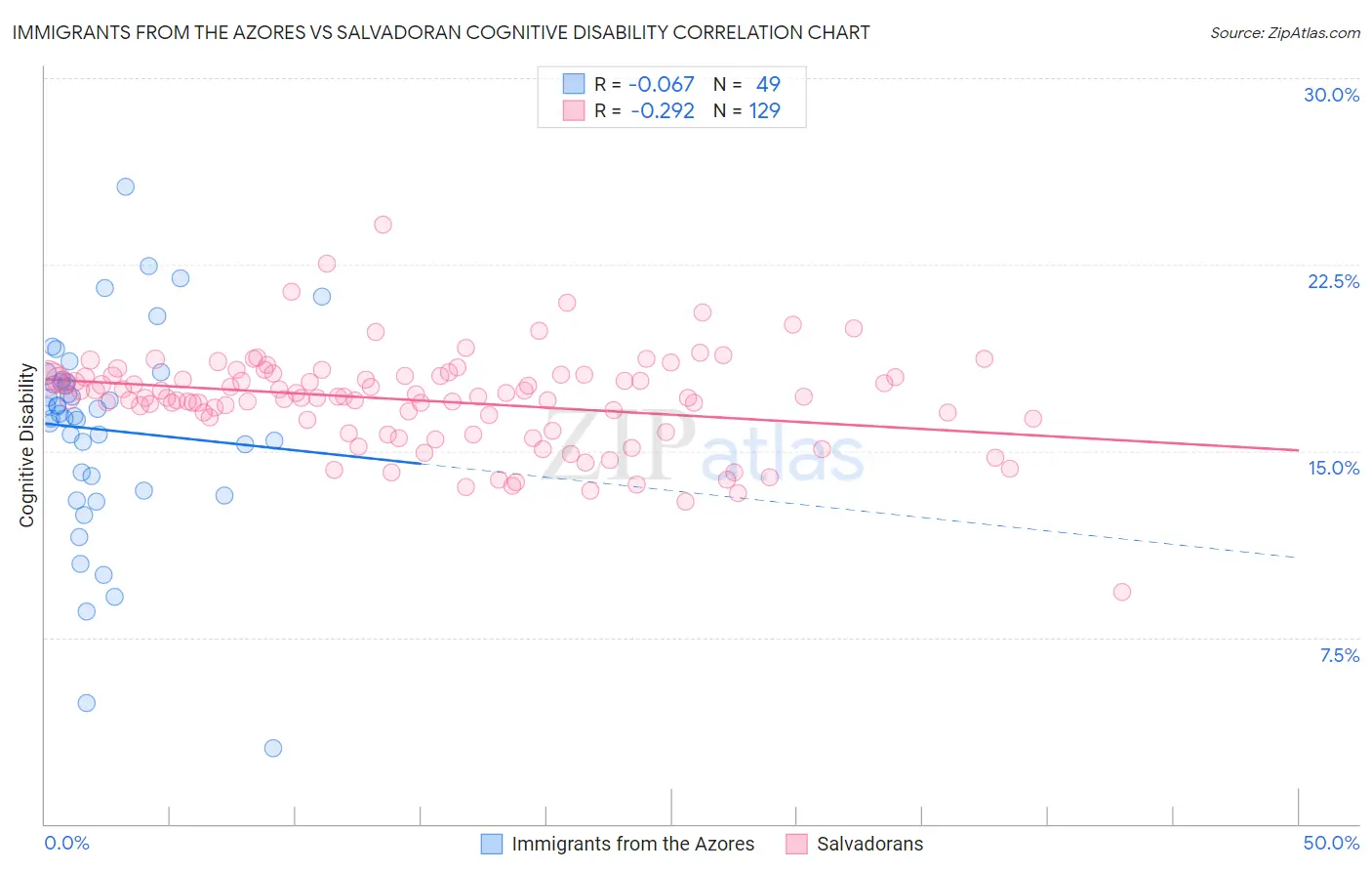 Immigrants from the Azores vs Salvadoran Cognitive Disability