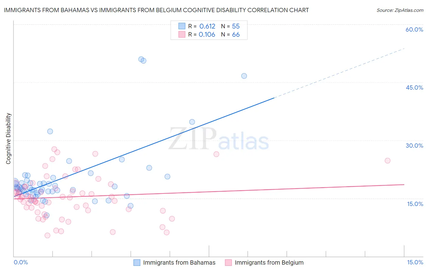 Immigrants from Bahamas vs Immigrants from Belgium Cognitive Disability