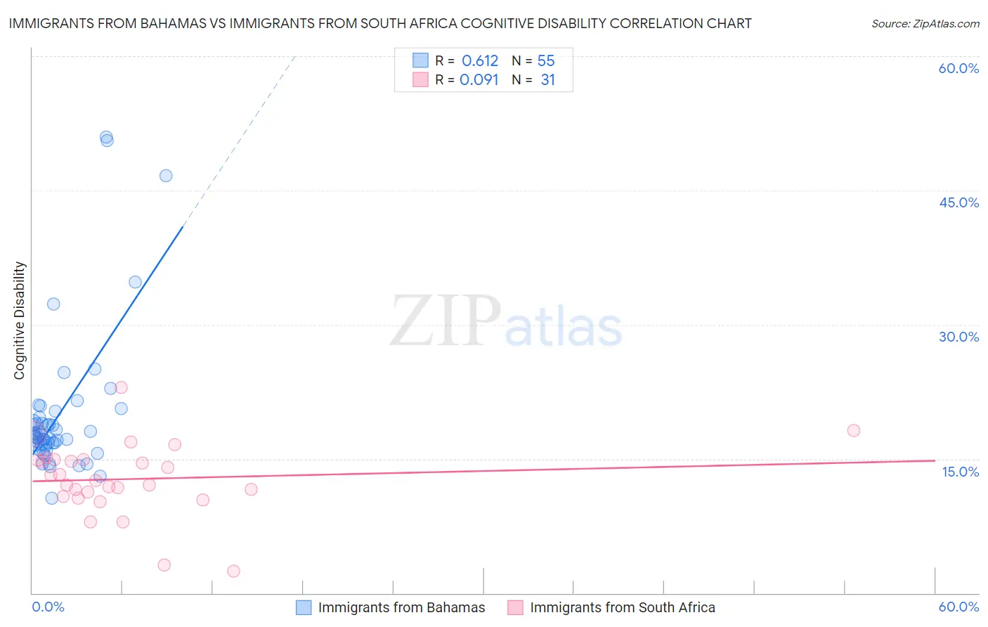 Immigrants from Bahamas vs Immigrants from South Africa Cognitive Disability