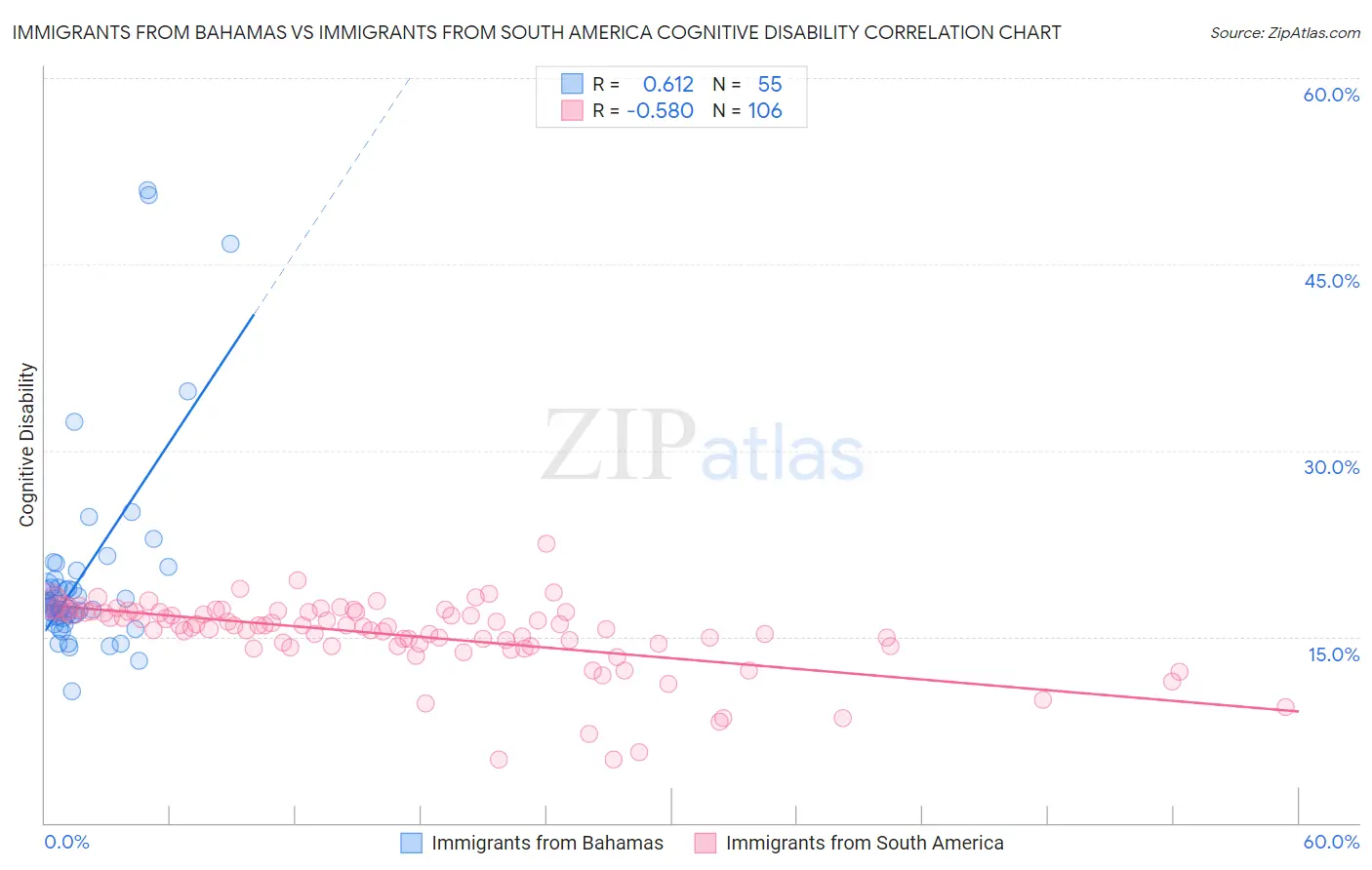 Immigrants from Bahamas vs Immigrants from South America Cognitive Disability