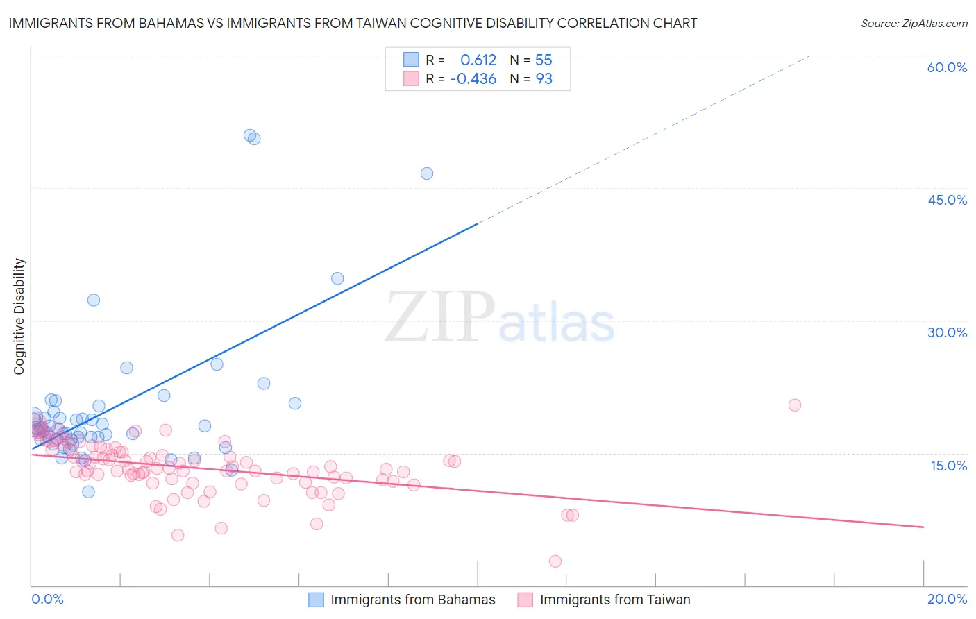 Immigrants from Bahamas vs Immigrants from Taiwan Cognitive Disability