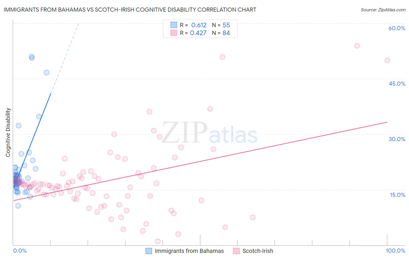 Immigrants from Bahamas vs Scotch-Irish Cognitive Disability