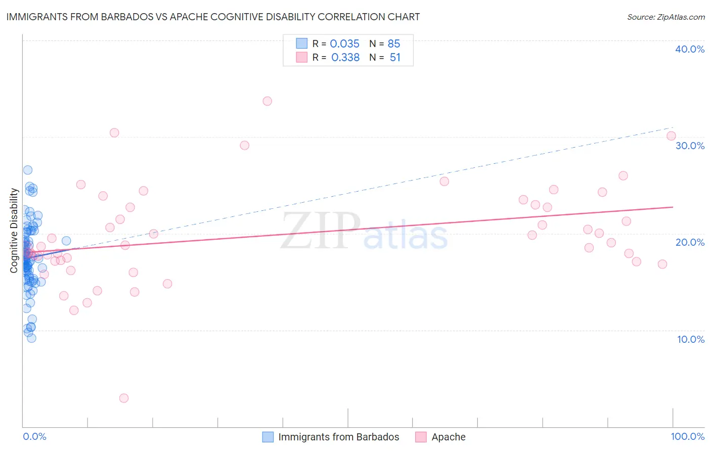 Immigrants from Barbados vs Apache Cognitive Disability