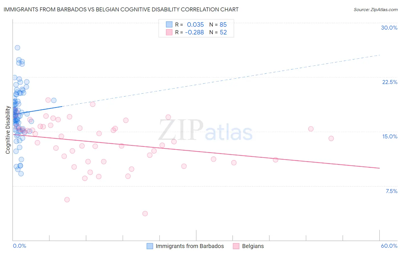 Immigrants from Barbados vs Belgian Cognitive Disability