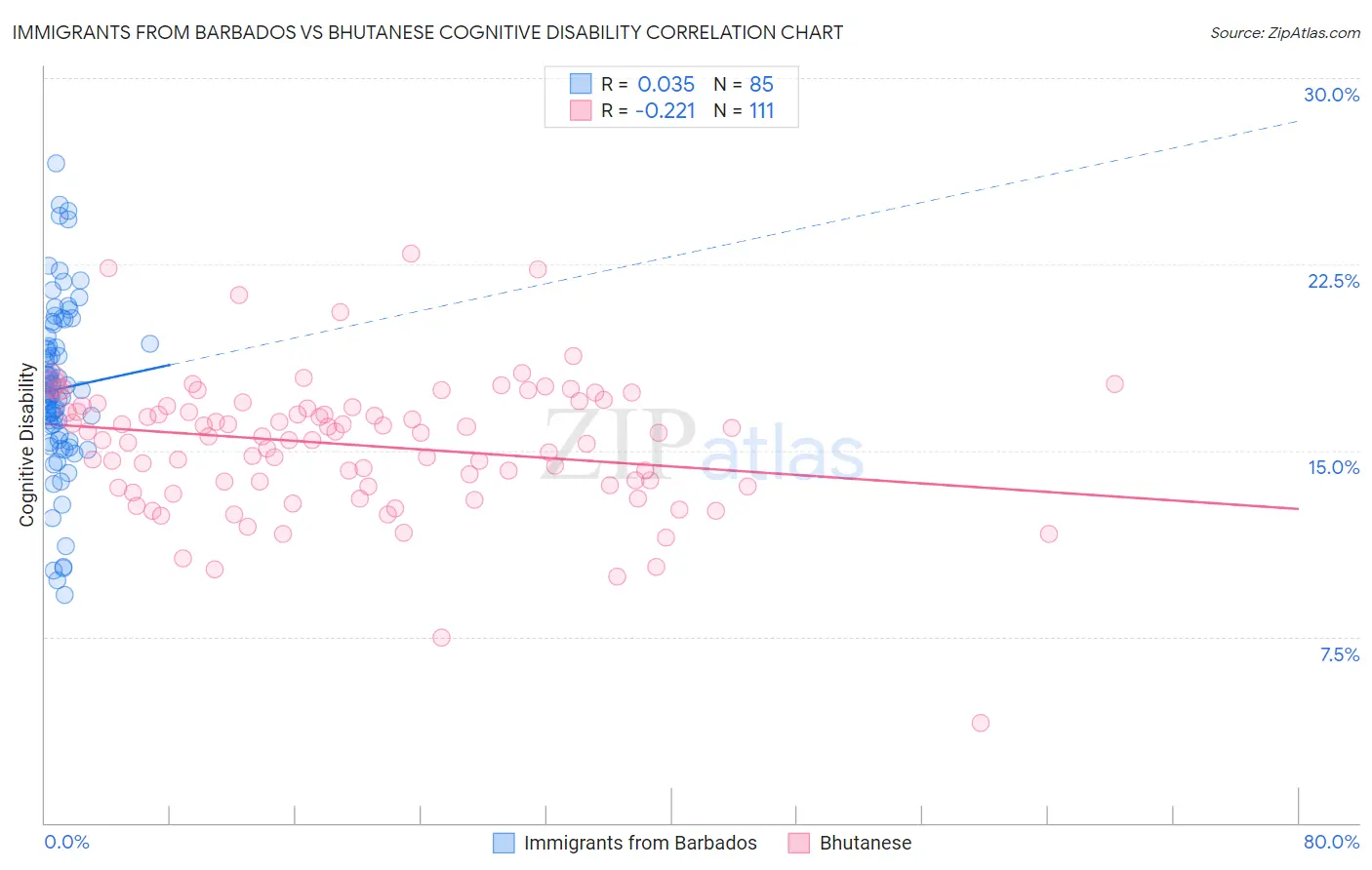 Immigrants from Barbados vs Bhutanese Cognitive Disability