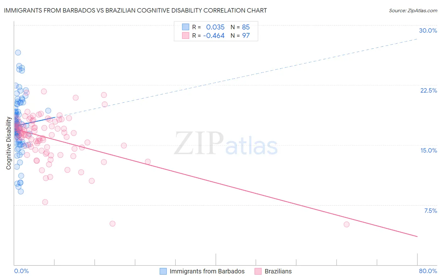 Immigrants from Barbados vs Brazilian Cognitive Disability