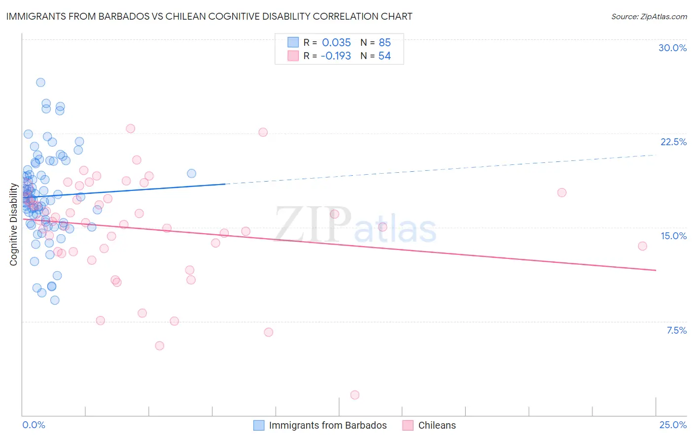 Immigrants from Barbados vs Chilean Cognitive Disability