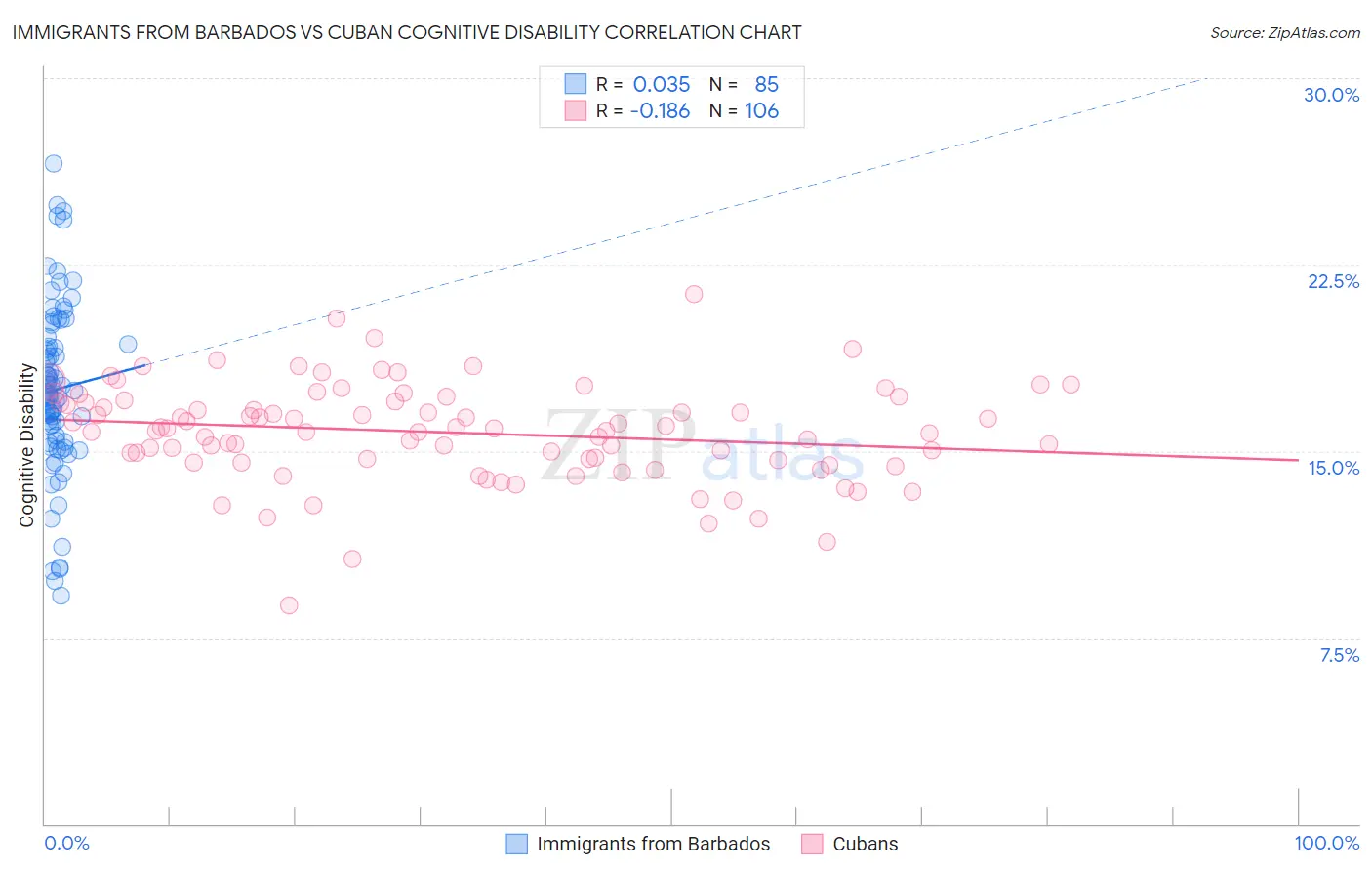 Immigrants from Barbados vs Cuban Cognitive Disability