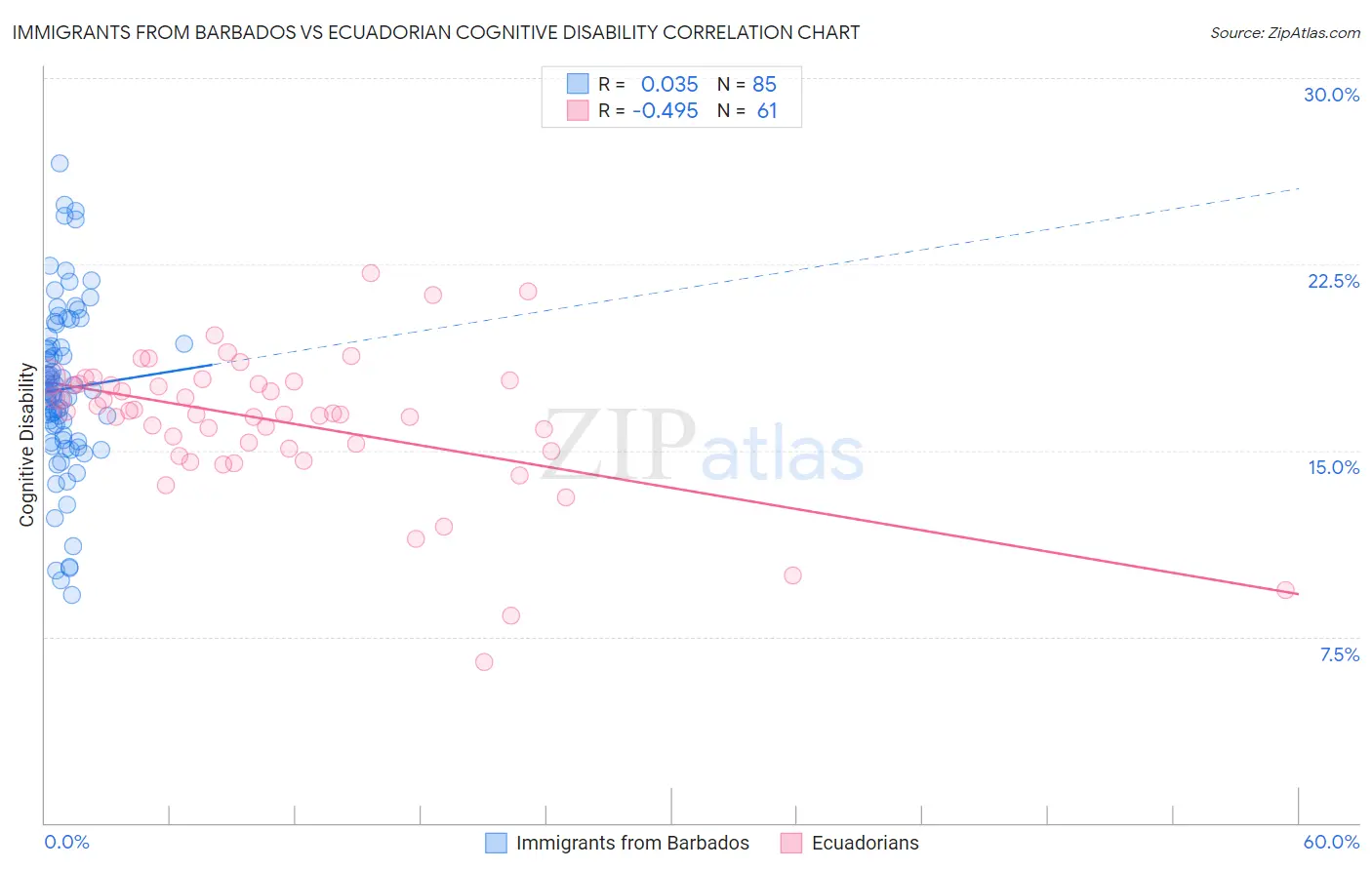 Immigrants from Barbados vs Ecuadorian Cognitive Disability