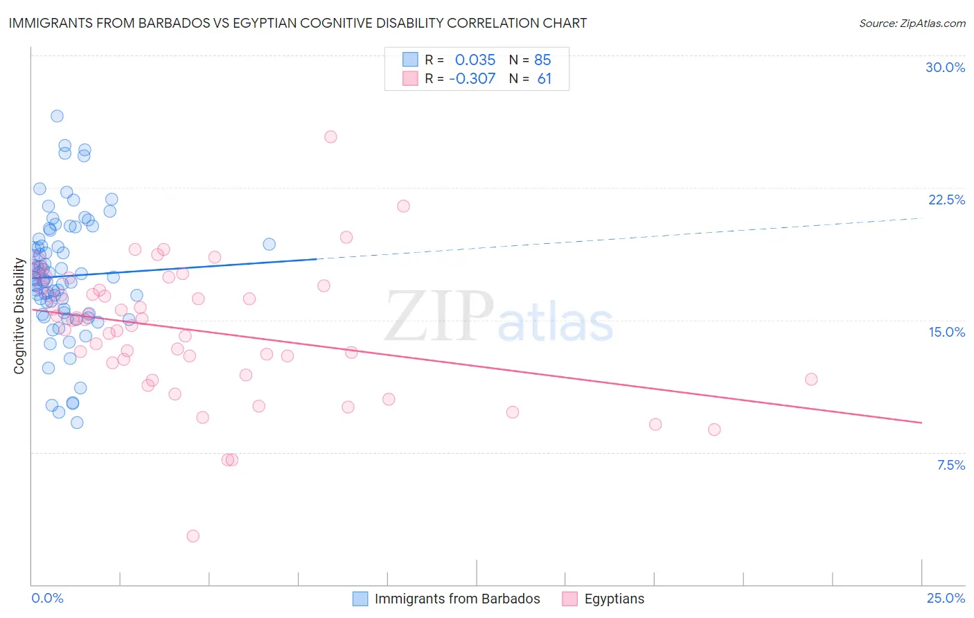 Immigrants from Barbados vs Egyptian Cognitive Disability