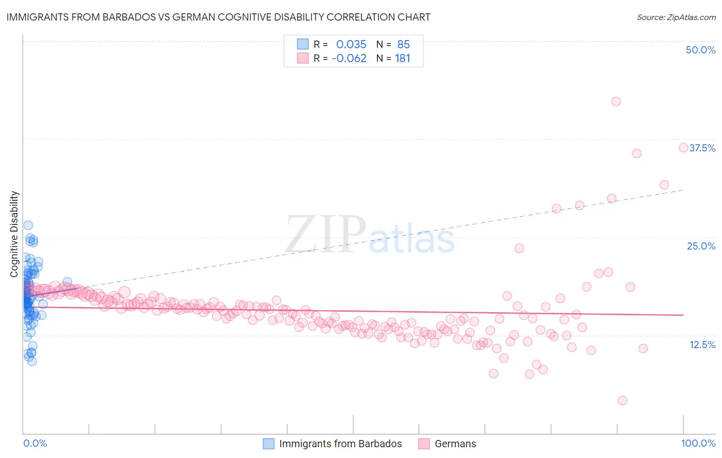 Immigrants from Barbados vs German Cognitive Disability