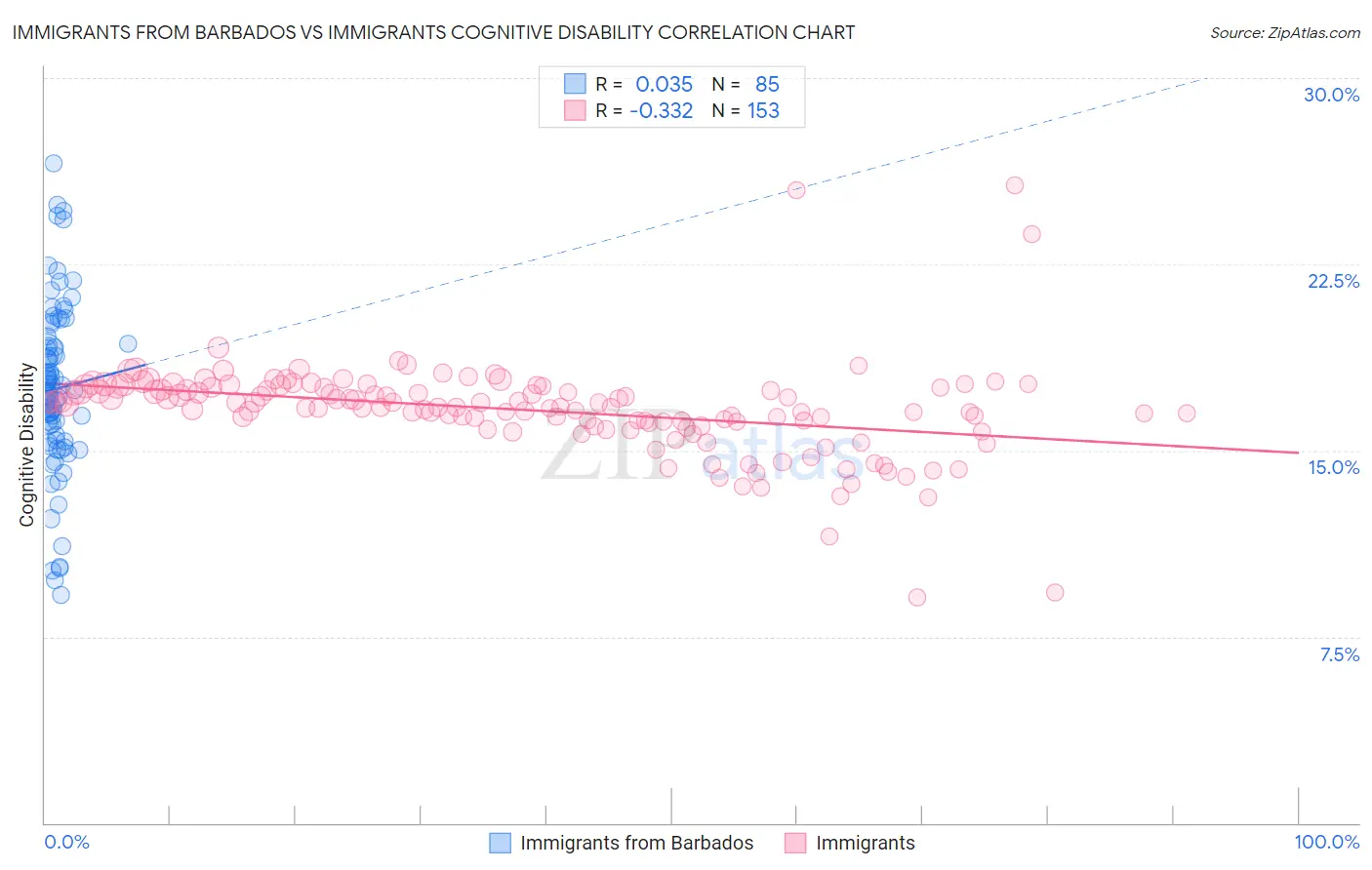 Immigrants from Barbados vs Immigrants Cognitive Disability