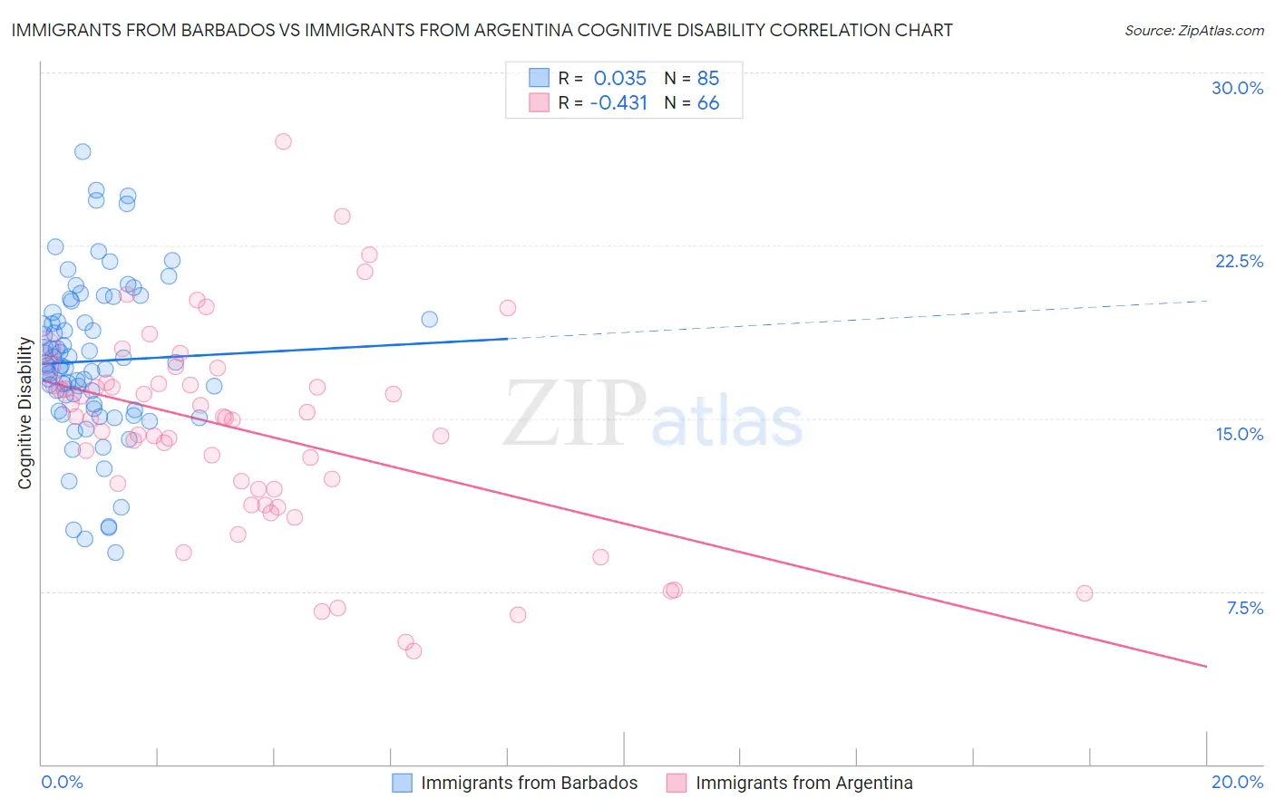 Immigrants from Barbados vs Immigrants from Argentina Cognitive Disability