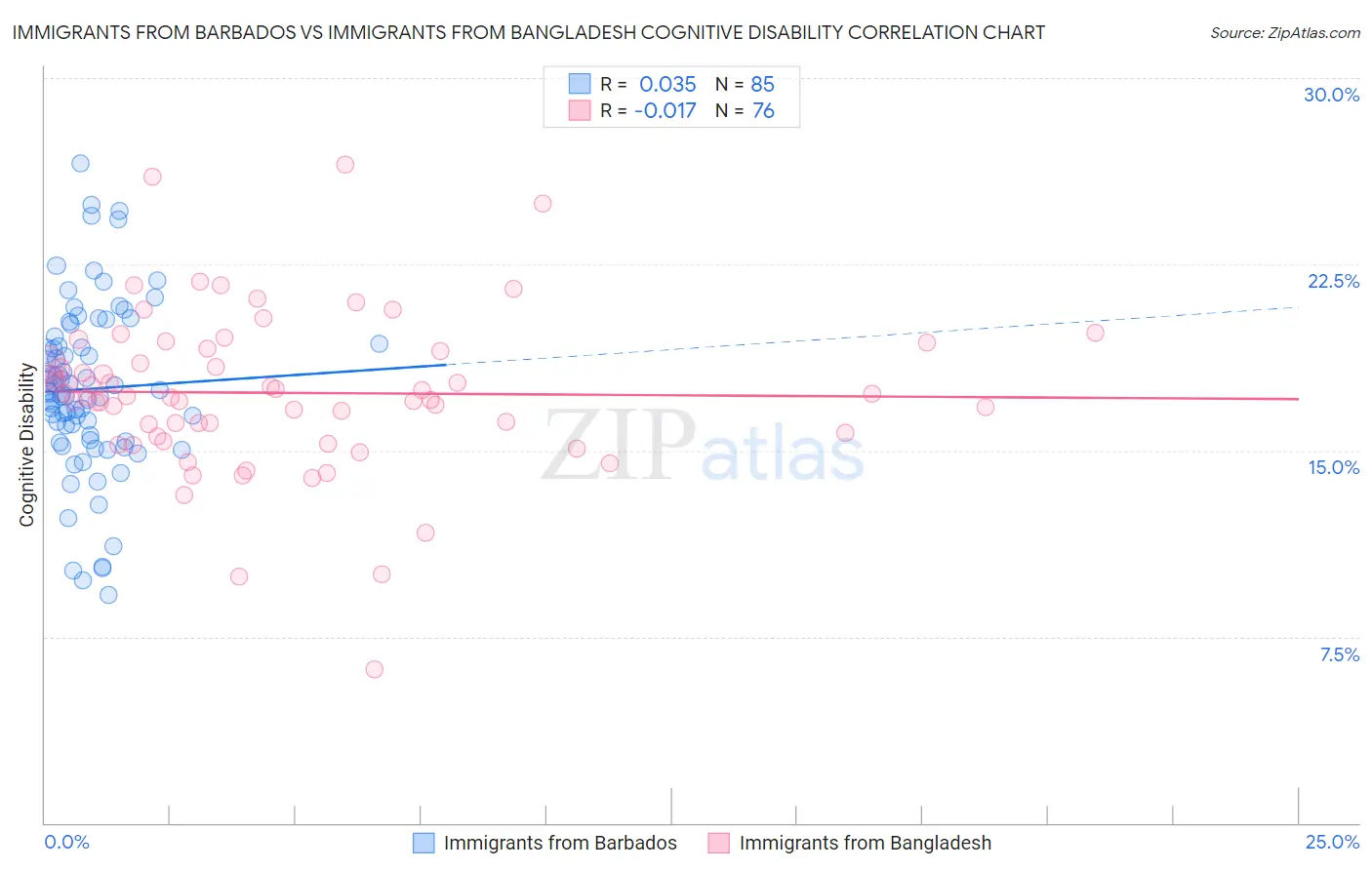 Immigrants from Barbados vs Immigrants from Bangladesh Cognitive Disability