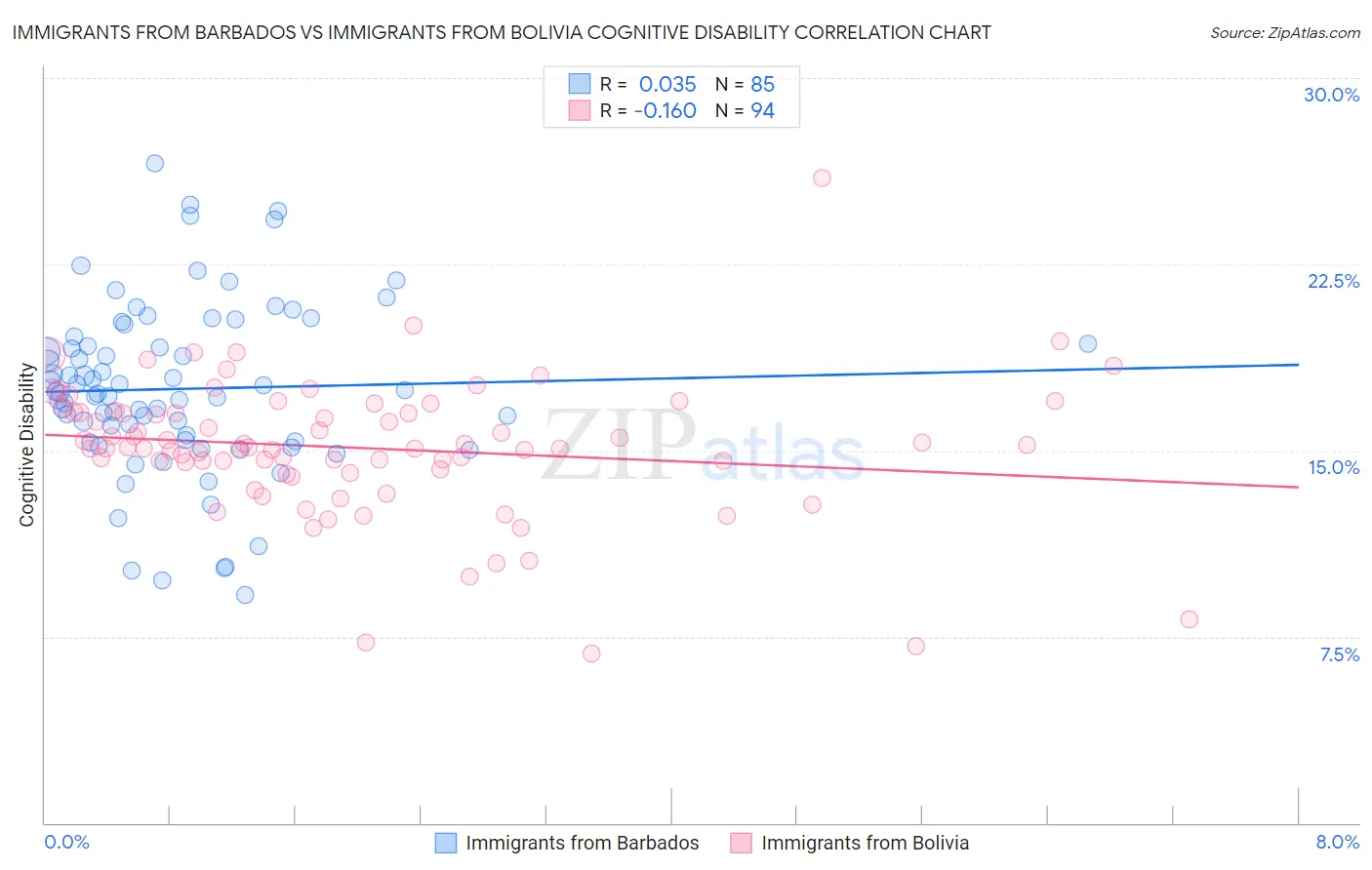 Immigrants from Barbados vs Immigrants from Bolivia Cognitive Disability