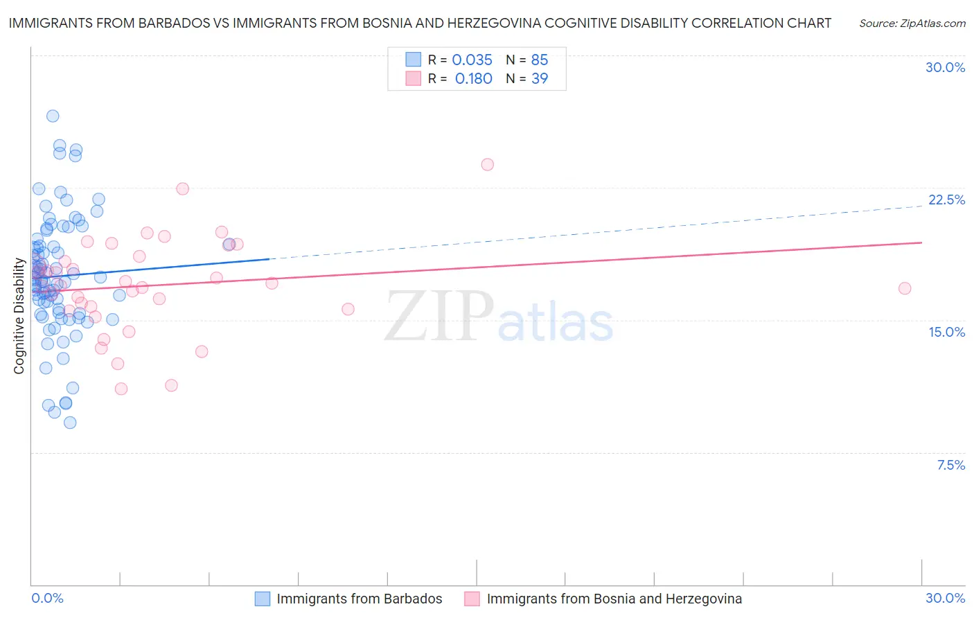 Immigrants from Barbados vs Immigrants from Bosnia and Herzegovina Cognitive Disability