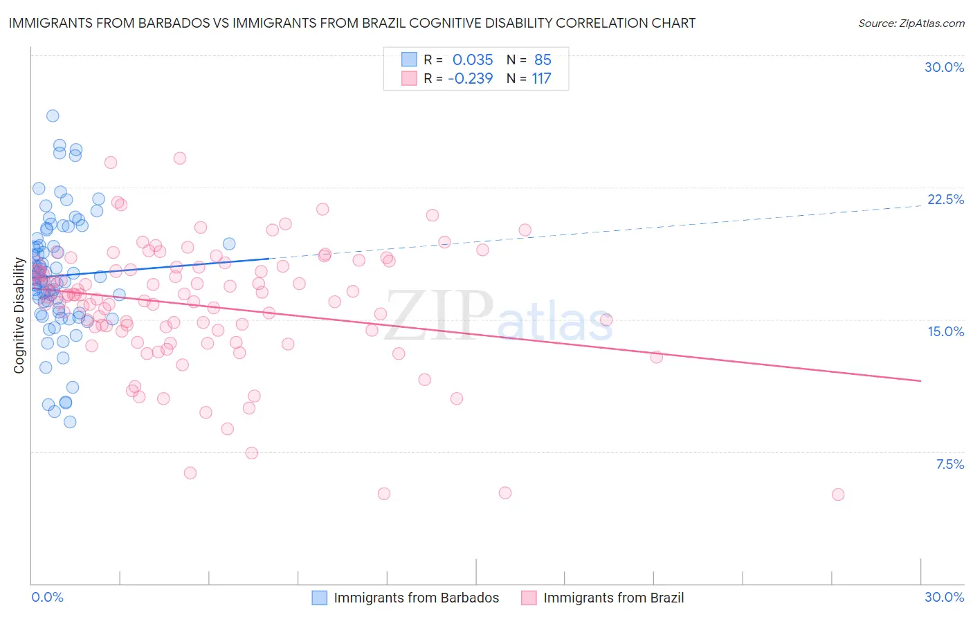 Immigrants from Barbados vs Immigrants from Brazil Cognitive Disability