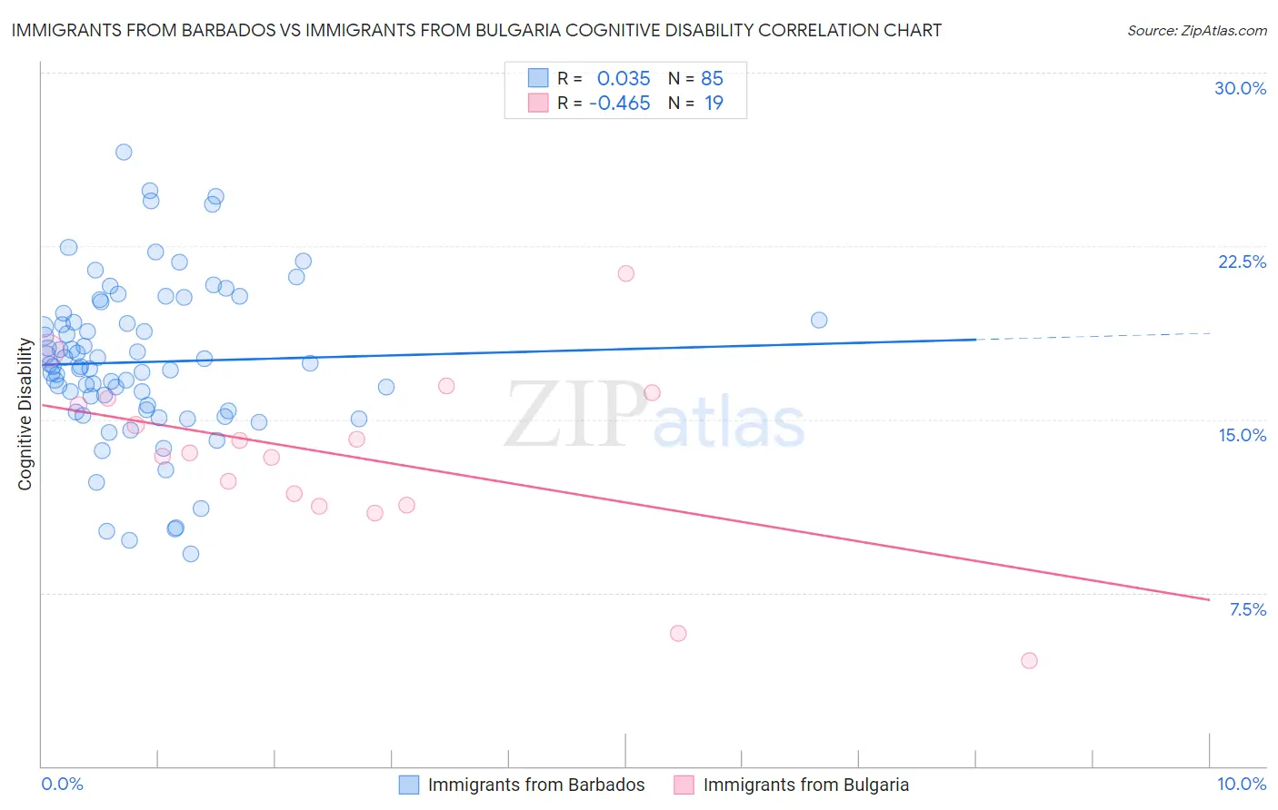 Immigrants from Barbados vs Immigrants from Bulgaria Cognitive Disability