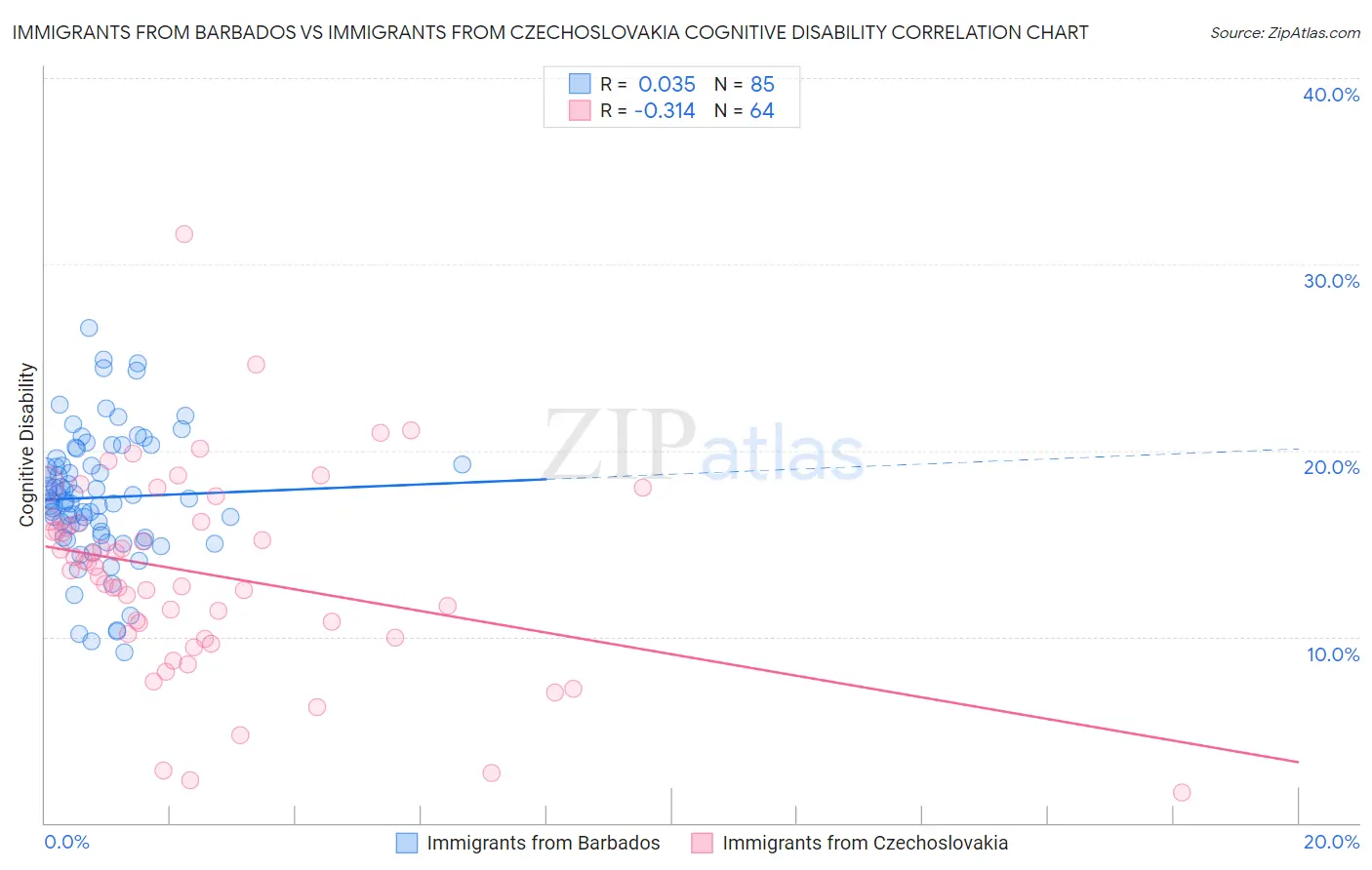 Immigrants from Barbados vs Immigrants from Czechoslovakia Cognitive Disability