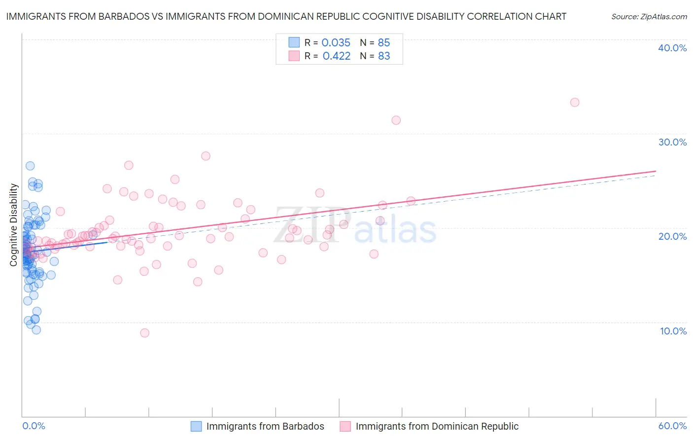 Immigrants from Barbados vs Immigrants from Dominican Republic Cognitive Disability