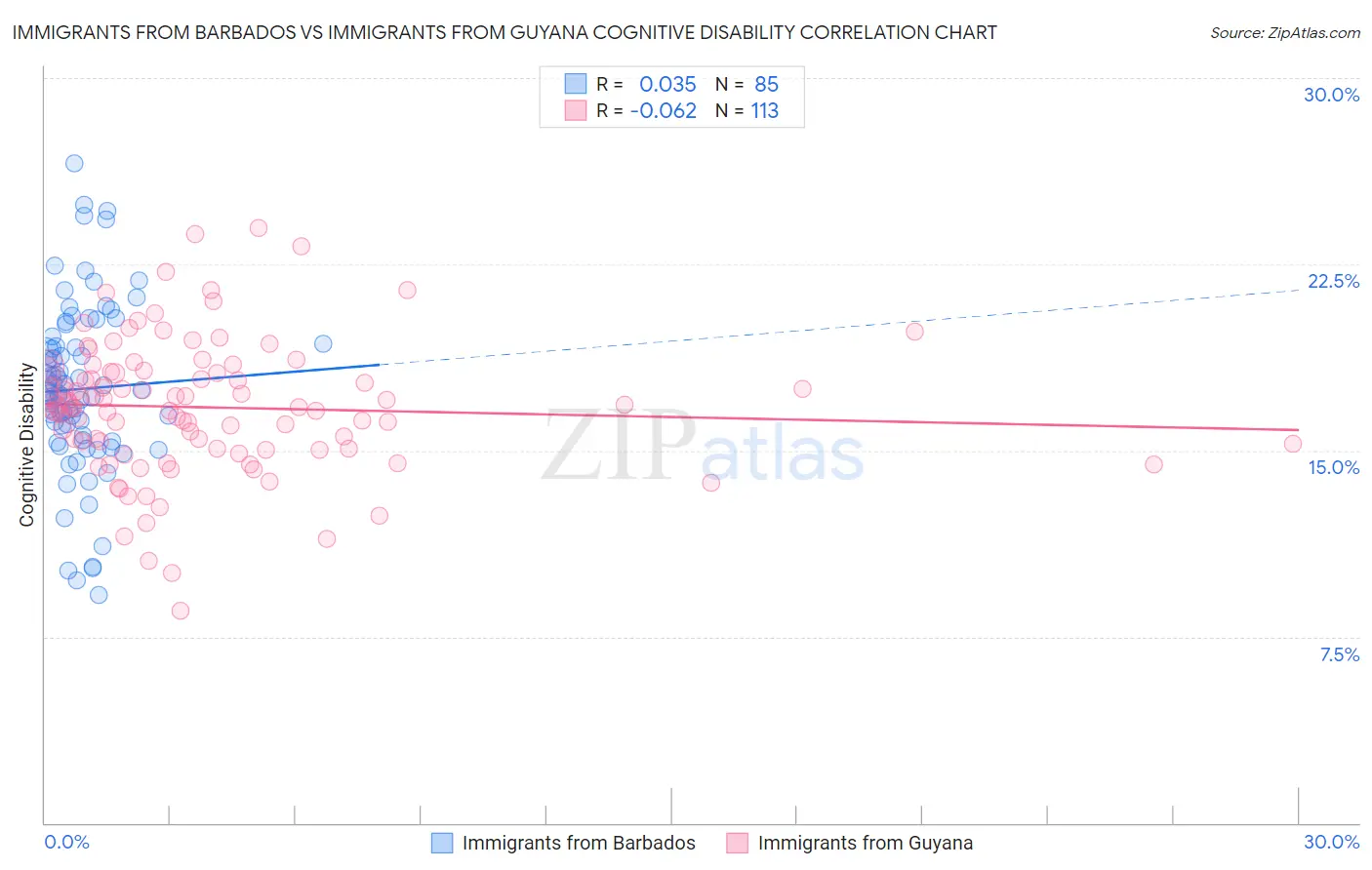 Immigrants from Barbados vs Immigrants from Guyana Cognitive Disability