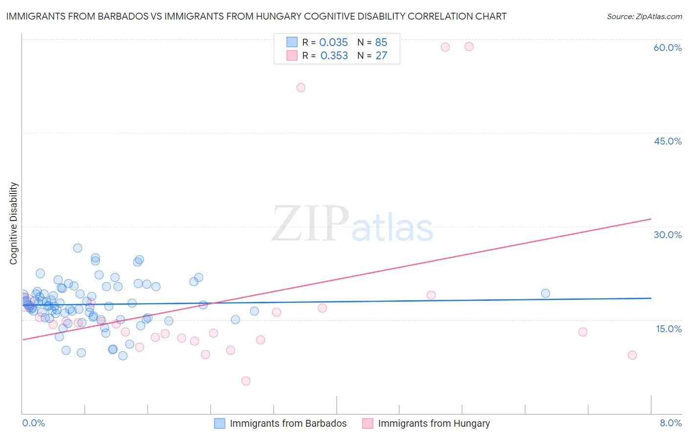 Immigrants from Barbados vs Immigrants from Hungary Cognitive Disability