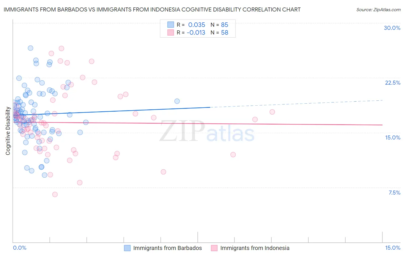 Immigrants from Barbados vs Immigrants from Indonesia Cognitive Disability