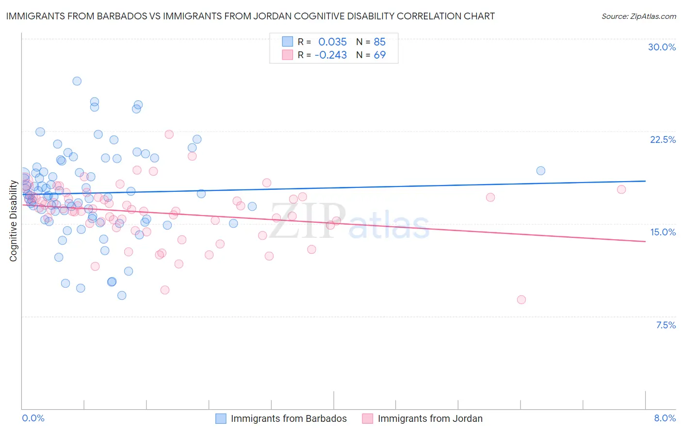 Immigrants from Barbados vs Immigrants from Jordan Cognitive Disability