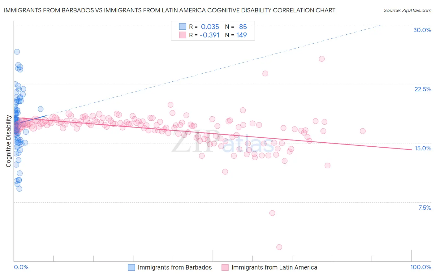 Immigrants from Barbados vs Immigrants from Latin America Cognitive Disability