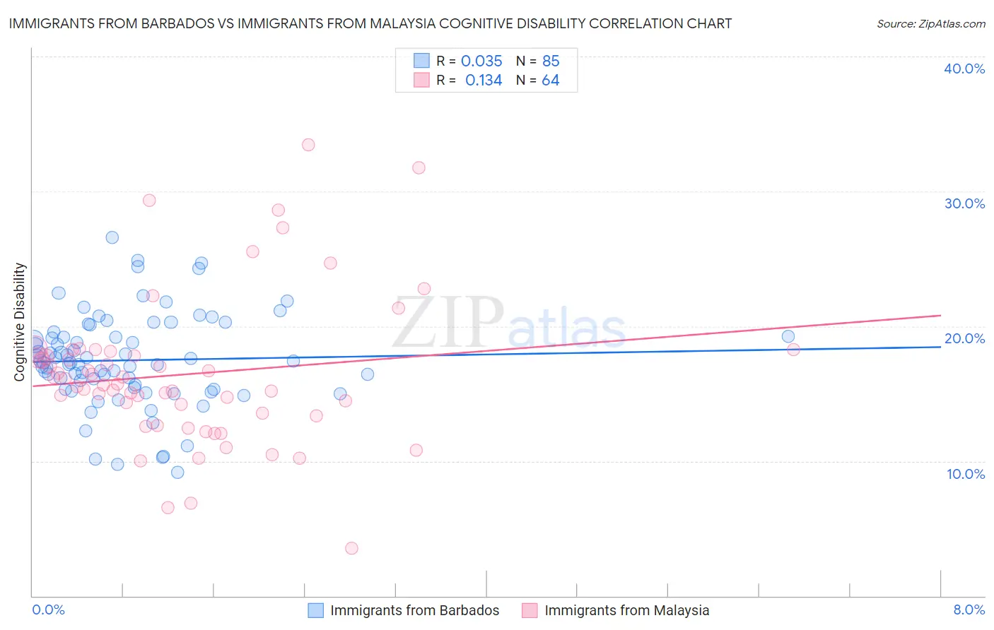 Immigrants from Barbados vs Immigrants from Malaysia Cognitive Disability