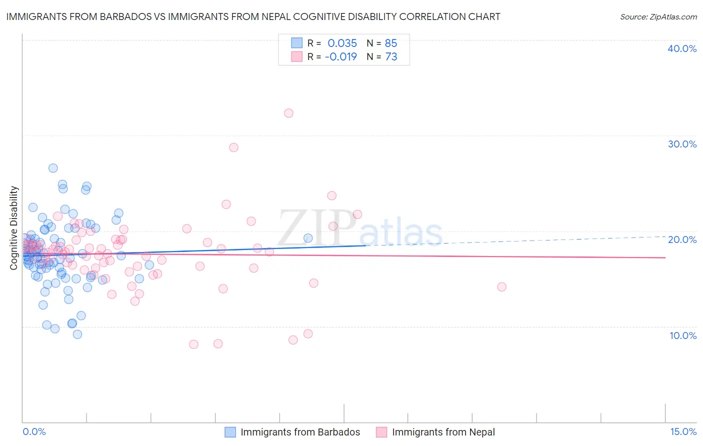 Immigrants from Barbados vs Immigrants from Nepal Cognitive Disability