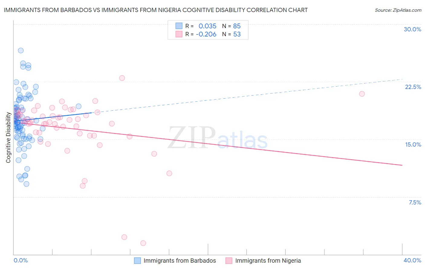 Immigrants from Barbados vs Immigrants from Nigeria Cognitive Disability