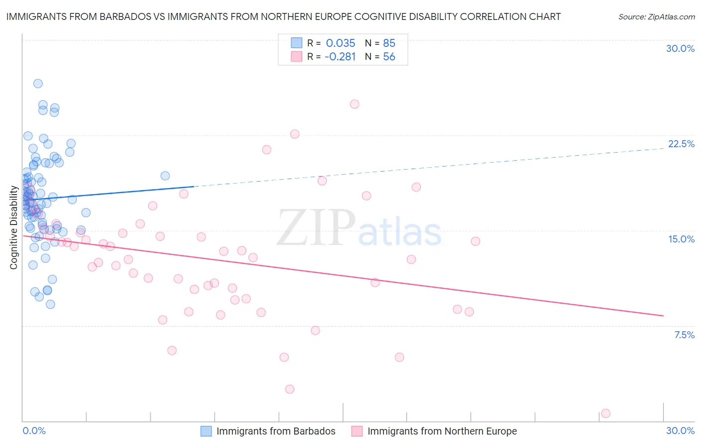 Immigrants from Barbados vs Immigrants from Northern Europe Cognitive Disability