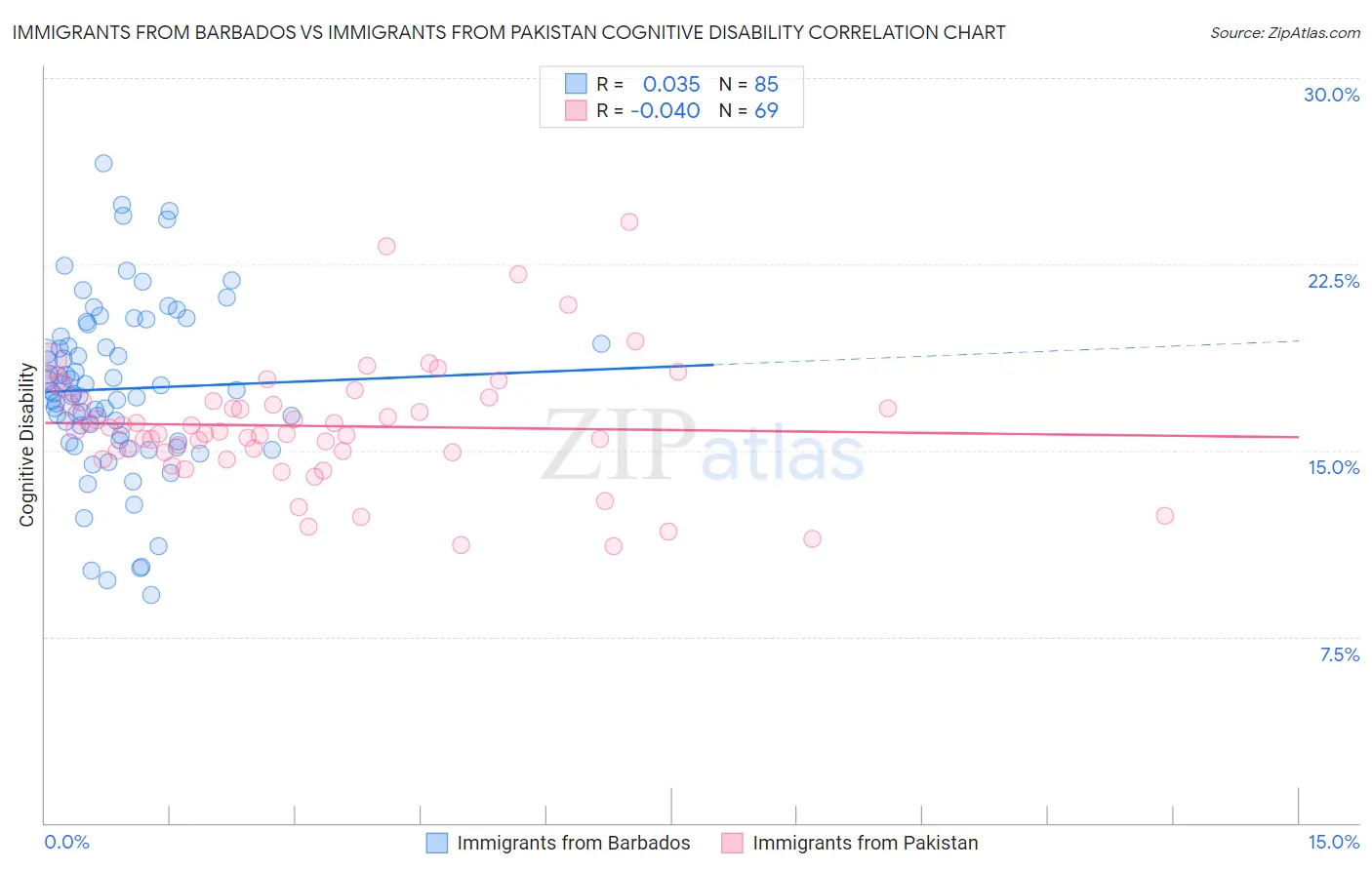 Immigrants from Barbados vs Immigrants from Pakistan Cognitive Disability
