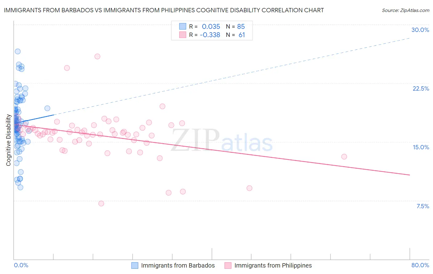 Immigrants from Barbados vs Immigrants from Philippines Cognitive Disability