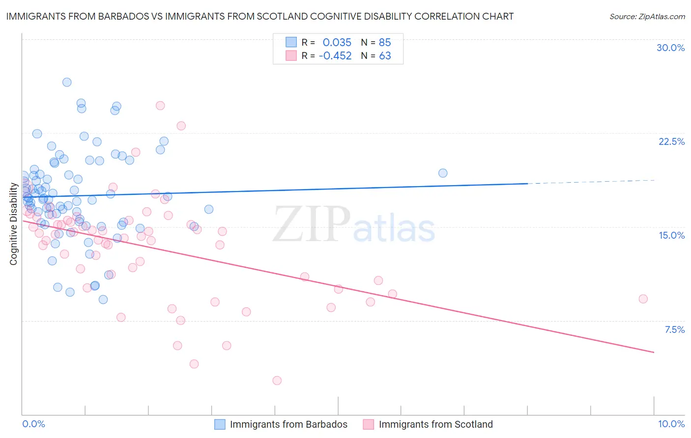 Immigrants from Barbados vs Immigrants from Scotland Cognitive Disability