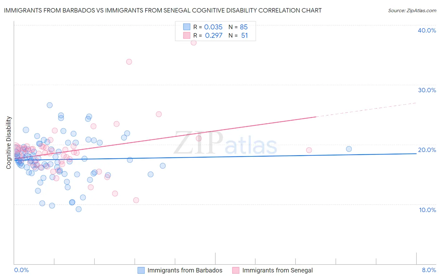 Immigrants from Barbados vs Immigrants from Senegal Cognitive Disability